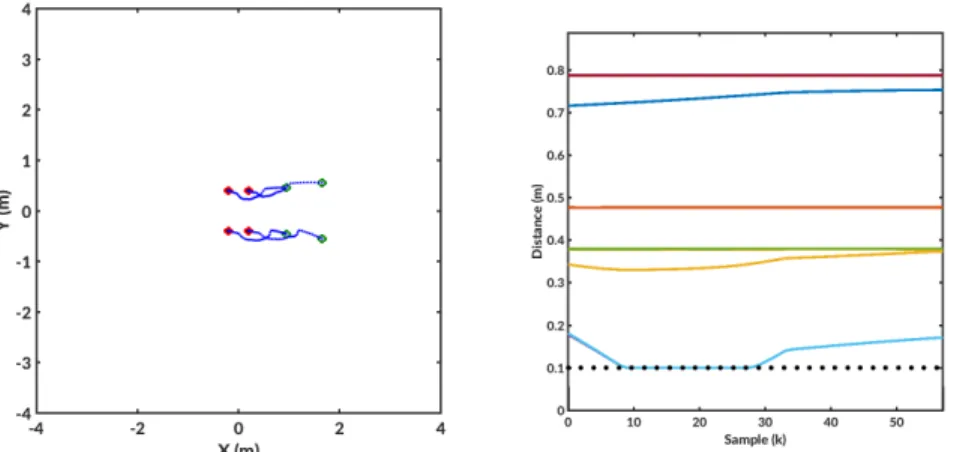 Fig. 13. Evolution of the visual features and distance between the right arm links and the obstacle