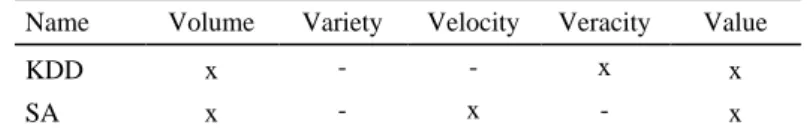 Table 1. Proposition of a particular classification along with some results (x: the V is taken into  account by the methodology, -: the V is not considerate inside the methodology) 
