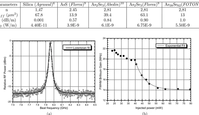 Table 1. Brillouin gain coefficients measured in different chalcogenide fibers and in fused silica fiber at 1.55 µm