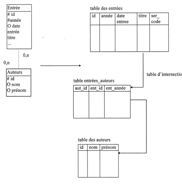 table des entrees  id  annee  date  entree  titre  ser_  code  Auteurs  # id  O nom  O prenom 