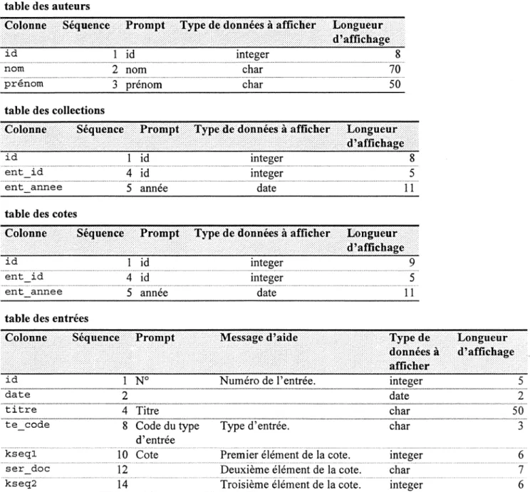 table des auteurs 