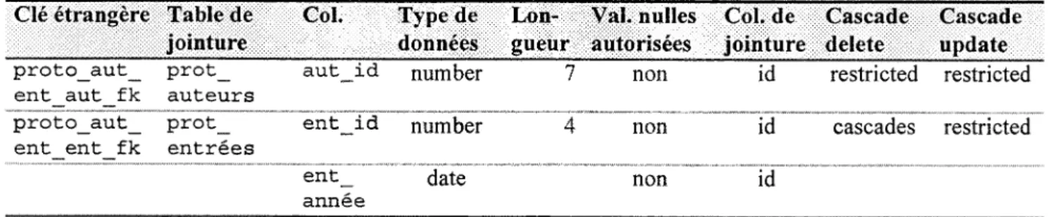 table des colleetions 