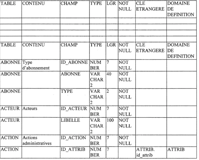 TABLE  CONTENU  CHAMP  TYPE  LGR  NOT 