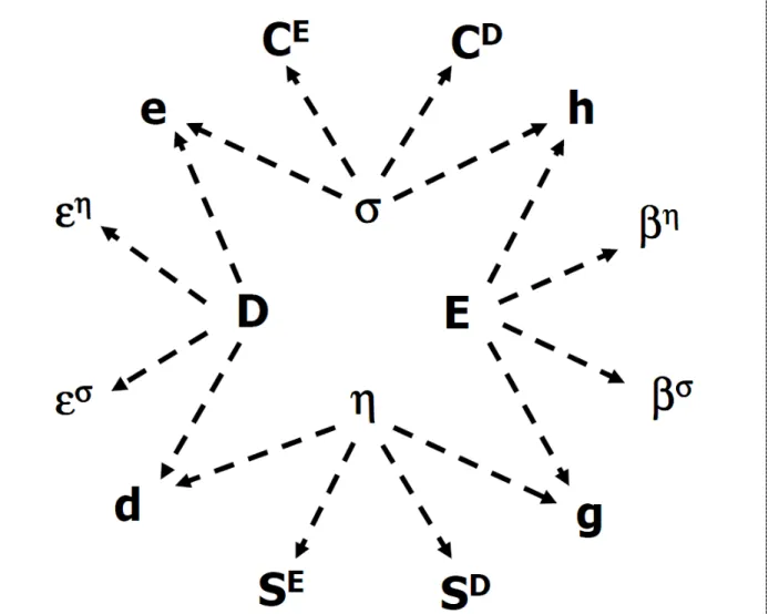 Figure 1. Schematic representation of the relations between thermodynamic variables (inner variables) and second order derivatives of the thermodynamic potentials (outer variables)