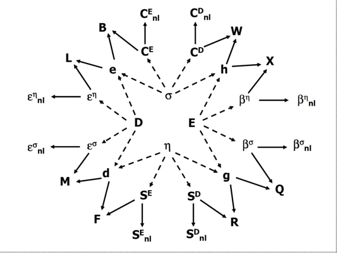 Figure 2. Schematic representation of the relations between thermodynamic variables, second derivatives and third order derivatives (outer variables) of the thermodynamic potentials