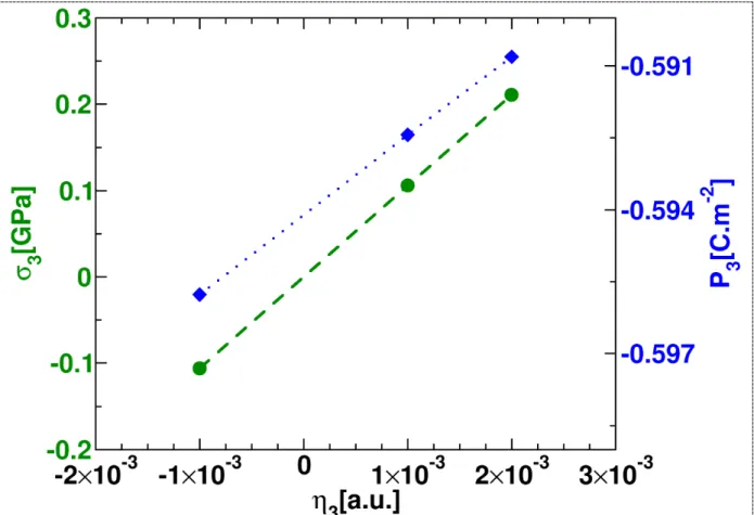 Figure 3. Variations of  3 and P 3 calculated using a state of the art DFT implementation [9] are reported as a function of  3 for AlN.