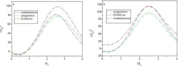 Fig 7. Non-dimensional curves for electrocrystallization of (a) Zn–Ni alloy coating and (b) Zn–Ni–Co alloys composites (30 g /l Co), with instantaneous and progressive