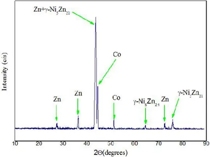 Fig. 1. XRD patterns of electrodeposit Zn–Ni–Co alloy on steel from at 30 mA cm −2 at 30.0 °C.