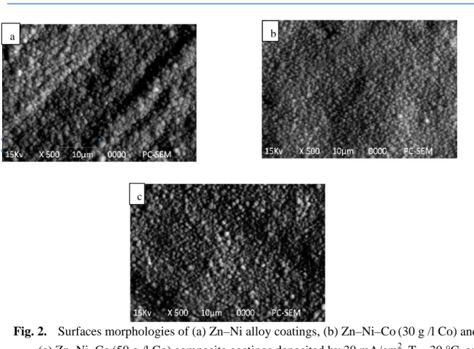 Fig. 2. Surfaces morphologies of (a) Zn–Ni alloy coatings, (b) Zn–Ni–Co (30 g /l Co) and (c) Zn–Ni–Co (50 g /l Co) composite coatings deposited by 30 mA/cm 2 , T = 30 °C, and