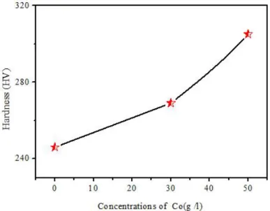 Fig. 3. The effect of cobalt contents in the composite coatings on the hardness of deposits.