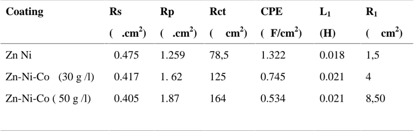 Table 5 Extracted fitted data from the equivalent circuit of Zn–Ni alloy coating and Zn-Ni-Co alloys composite in a 3 % NaCl solution