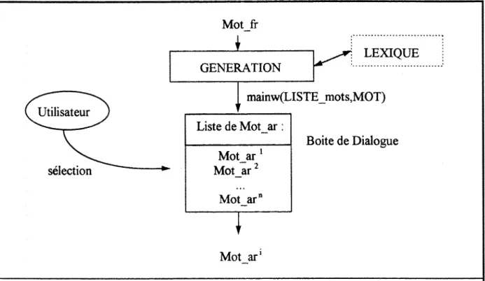 Fig. VII.4.4 ;  Processus de TAO - selection du vocabulaire pour la generation -. 