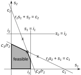 Figure 3: The feasible region of the optimization problem is convex.