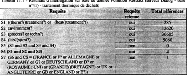 Tableau 11.1 - Resultats d'interrogation sur  base de donnee Pollution  Abstract (serveur  Dialog - base  n°41) - traitement thermique de dechets 