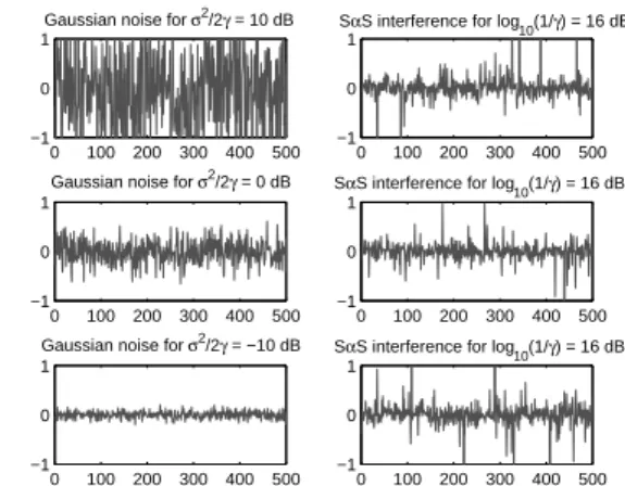 Fig. 1. Comparison of different noise dominating environments