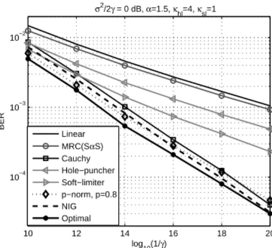 Fig. 3. Comparison of receivers in Gaussian-stable-comparable environment