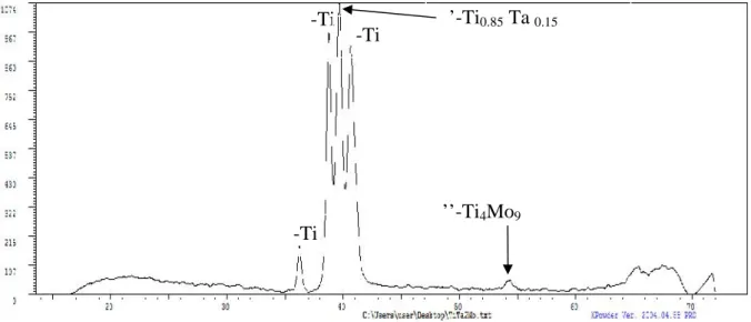 Fig. 2. XRD patern of Ti-10Ta-2Mo homogenized in vacuum at 1000°C for 48 h and natural cooling to room temperature in the furnace.