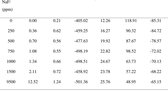 Table 2 Electrochemical  parameters  of  Ti-10Ta-2Mo  in  0.9NaCl  containing  different  NaF concentrations obtained from the anodic polarization curves