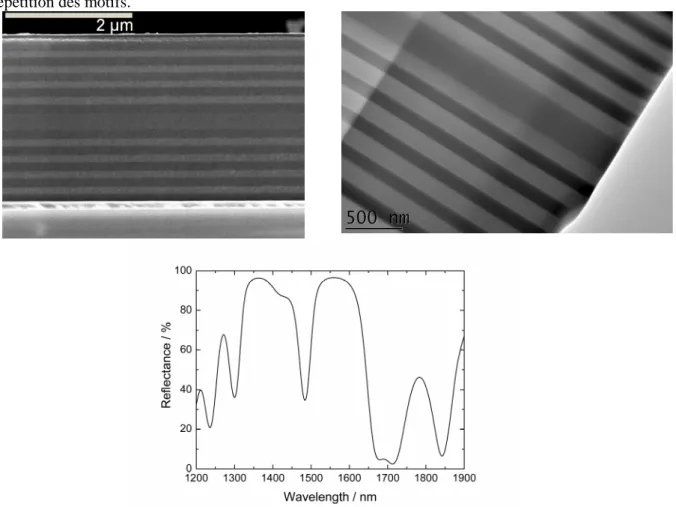 Fig 3 : Micrographies obtenues par MEB et MET (vues de profil) d’une microcavité verticale  constituée d’une couche séparatrice de Ga 5 Ge 20 Sb 10 S 65  (dopée avec 5000 ppm de Er 3+ ) entourée par  deux miroirs constitués de 10 motifs As 40 Se 60 -Ge 25 