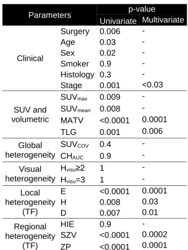 Table 2: OS analysis (n=102)  Parameters  p-value  Univariate  Multivariate  Clinical  Surgery  0.006  - Age 0.03 - Sex 0.02 -  Smoker  0.9  -  Histology  0.3  -  Stage  0.001  &lt;0.03  SUV and  volumetric  SUV max 0.009  - SUVmean  0.008 -  MATV  &lt;0.0