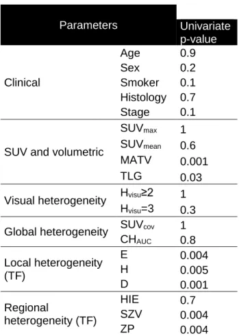 Table 3: RFS analysis (n=48)  Parameters Univariate  p-value  Clinical  Age  0.9 Sex 0.2 Smoker 0.1  Histology  0.7  Stage  0.1 