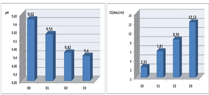 Figure 04: Evolution of the pH of the electrical conductivity of the culture medium as a function of  salinity 