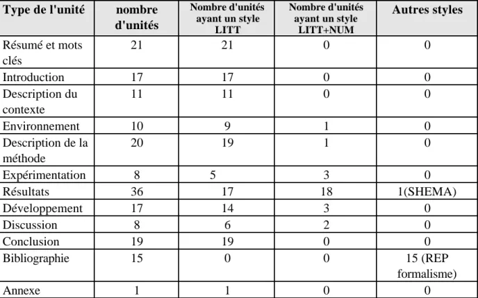 Tableau récapitulatif du style des différentes unités documentaires : Type de l'unité nombre