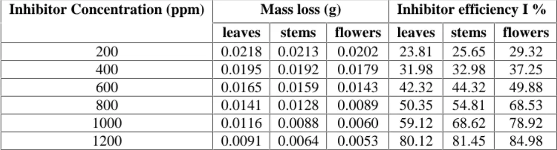 Table 1. Mass loss and inhibition efficiency for the three extracts. Inhibitor efficiency I %Mass loss (g)Inhibitor Concentration (ppm) flowersstemsleavesflowersstemsleaves 29.3225.6523.810.02020.02130.0218200 37.2532.9831.980.01790.01920.0195040 49.8844.3