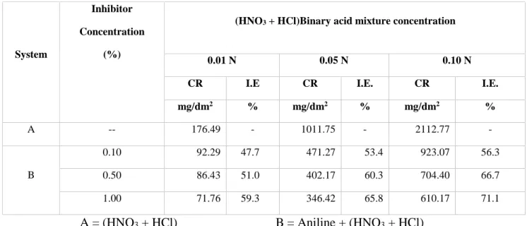 Table 1. Corrosion rate (CR) and inhibition efficiency (I.E.) of zinc in 0.01, 0.05 and 0.10 N (HNO 3 + HCl) binary acid mixture containing aniline as inhibitor for an immersion