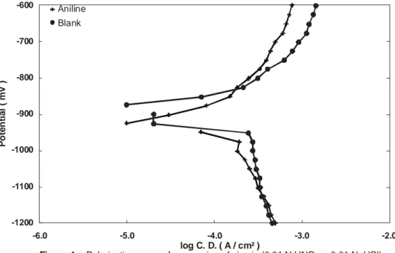 Figure 1 :  Polarisation curves for corrosion of zinc in (0.01 N HNO3 + 0.01 N  HCl)                mix acid containing 1.0 % inhibitor concentration.