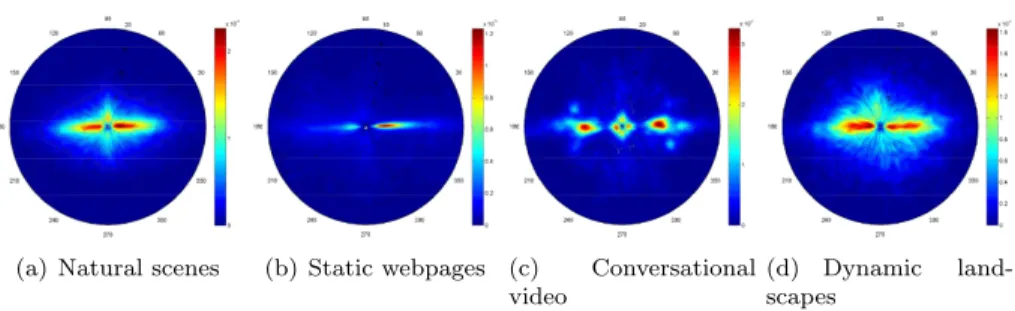 Figure 4: Joint distribution shown on polar plot for (a) Natural scenes, (b) Webpages, (c) conversational video and (d) dynamic landscapes.