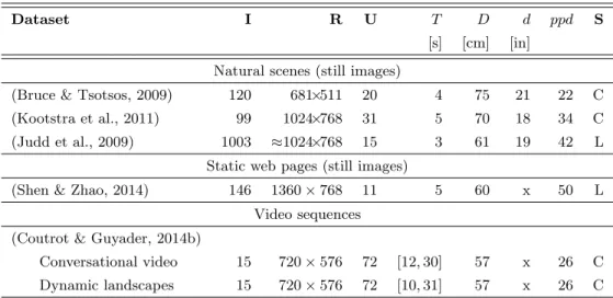 Table 1: Eye fixation datasets used in this study. (I is the number of images (or video se- se-quences), R is the resolution of the images, U is the number of observers, T is the viewing time, D is the viewing distance, d is the screen diagonal, ppd is the