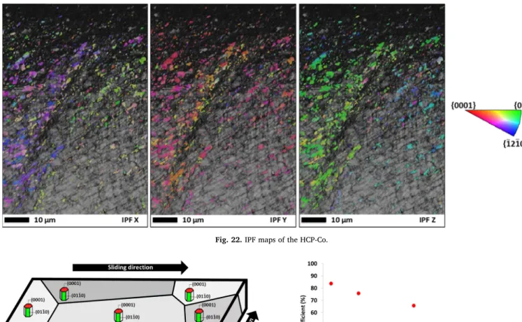 Fig. 24. Friction coeﬃcient value versus HCP phase content in the TTS.