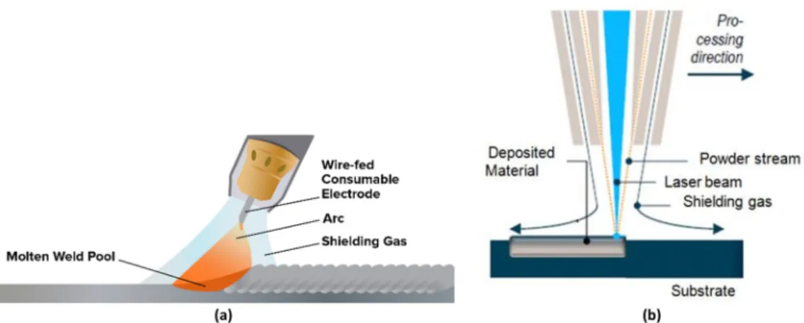 Fig. 1. Schematic illustration of the deposition processes: (a) MIG [8] and (b) LASER [9].