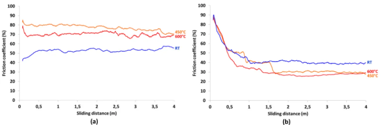 Fig. 8. Steady-state friction coeﬃcient of the ST21-MIG and the ST21-laser hardfacings at diﬀerent test temperature.