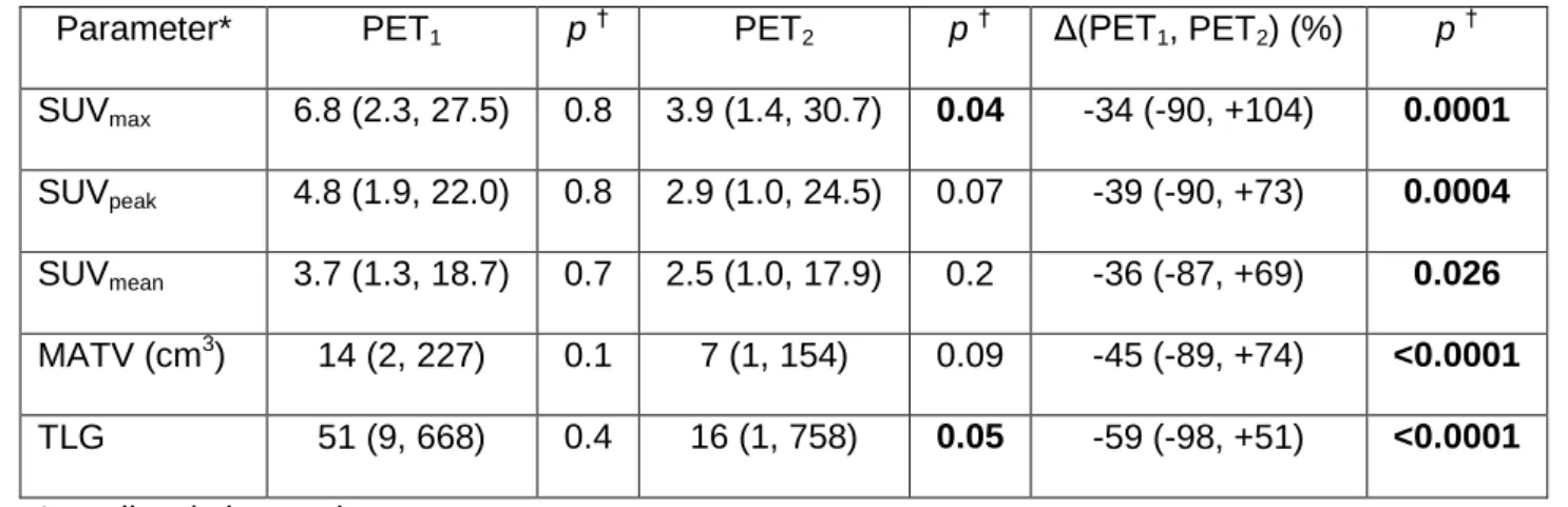 Table 2 – PET parameters values and correlation with response 