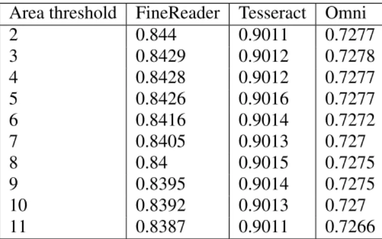 Table 5 Sensitivity to the area opening size on the thresholded I Q based on Spearman correlation between OCR accuracy and quality score.
