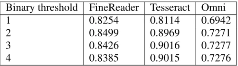 Table 4 Sensitivity to the binary threshold on the I Q based on Spearman correlation between OCR accuracy and quality score.