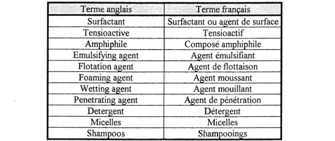 Tableau  n°l: Termes  anglais  et franyais  recouvrant  le  concept  de  surfactant  d'apres les  index  de  Chemical Abstract 