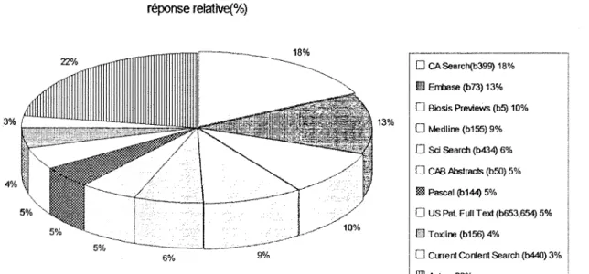 Figure n°4; reponses relatives des bases de donnees de DIALOG contenant le plus de references sur  les sucres  reportse relative(%)  22%  18%  3%  4%  5%  5%  10%  5%  6%  9%  •  CASearch(b399) 18% • Embase (b73) 13% •  tBtosis Previews (b5) 10% • Medline 