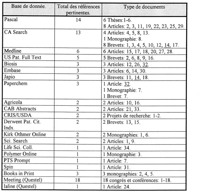 Tableau  n°6:  Types  de  documents  et  numero  de  reference  bibliographique  correspondant