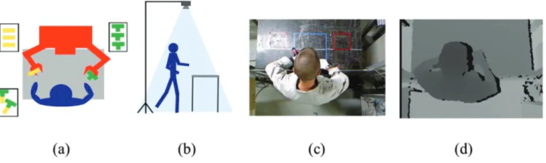 Fig. 1. (a) set up of our use case, (b) position of the depth camera, (c) RGB image, (d) depth map obtained.