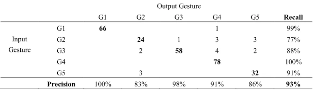 Table 1. Result on gesture recognition with a mono-operator database  Output Gesture  G1  G2  G3  G4  G5  Recall  Input  Gesture  G1  66  1  99% G2 24 1 3 3 77%  G3  2  58  4  2  88%  G4  78  100%  G5  3  32  91%  Precision  100%  83%  98%  91%  86%  93% 