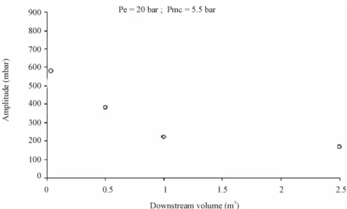 Figure 9. Effect of the downstream volume on the amplitude of downstream pressure. 