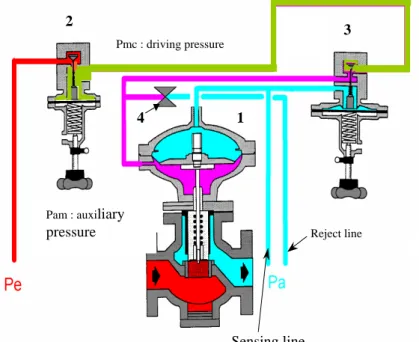 Figure 2. Schematic of pilot controlled regulator (1: main regulator, 2: pilot supply regulator, 3: pilot, 4: creeper valve)