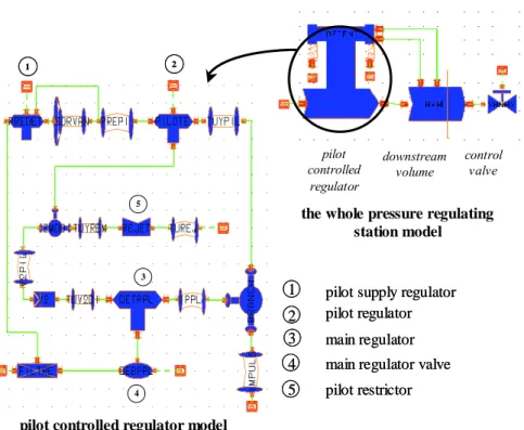 Figure 6. Schematic of the pilot controlled regulator model. 
