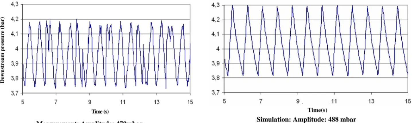 Figure 8. Simulation and measurement of downstream pressure for; V= 0.04 m 3 ; Pe = 20 bar; q = 4000 m 3 /h