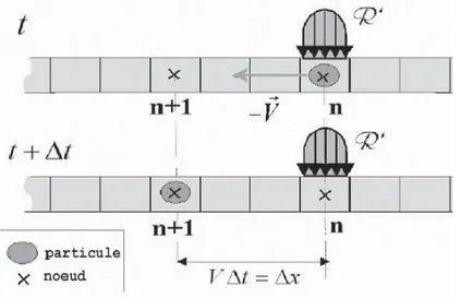 Figure 2. Schéma de l’algorithme TRC dans le cas où Δx = V Δt