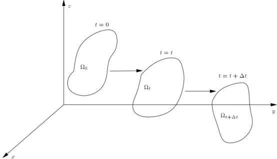 Figure 2. Time discretization movement of a domain