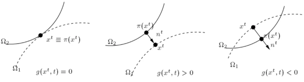 Figure 3. Definition of the gap function